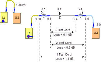 Illustration of 1 Test Cord, 2 Test Cord & 3 Test Cord Methods